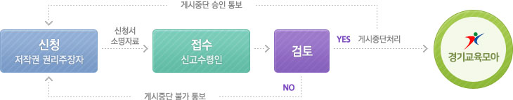 
              1.신청 - 저작권 권리주장자 → (신청서 소명자료) →
              2.접수 - 신고수령인  →
              3. 검토   → yes 시 게시중단처리후 게시중단 승인 통보되면 다시 신청하거나 경기도 교수학습포털
              → no 시 게시중단 불가 통보후 다시 신청