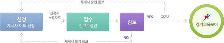 
              1.신청 - 게시자 이의 신청 → (신청서 소명자료) →
              2.접수 - 신고수령인  →
              3. 검토   → yes 시 재게시후 게시중단 승인 통보되면 다시 신청하거나 경기도 교수학습포털
              → no 시 게시중단 불가 통보후 다시 신청